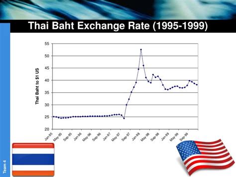 thai baht exchange rate history.